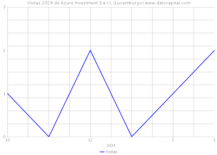 Visitas 2024 de Azure Investment S.à r.l. (Luxemburgo) 