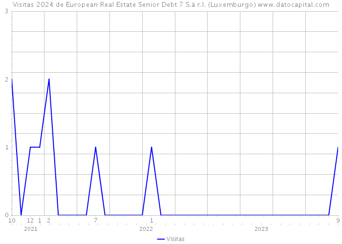 Visitas 2024 de European Real Estate Senior Debt 7 S.à r.l. (Luxemburgo) 