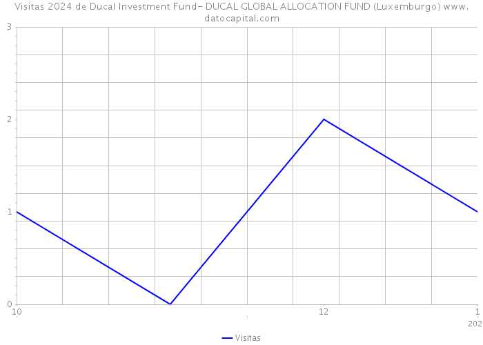 Visitas 2024 de Ducal Investment Fund- DUCAL GLOBAL ALLOCATION FUND (Luxemburgo) 