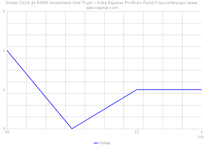 Visitas 2024 de RAMS Investment Unit Trust - India Equities Portfolio Fund II (Luxemburgo) 