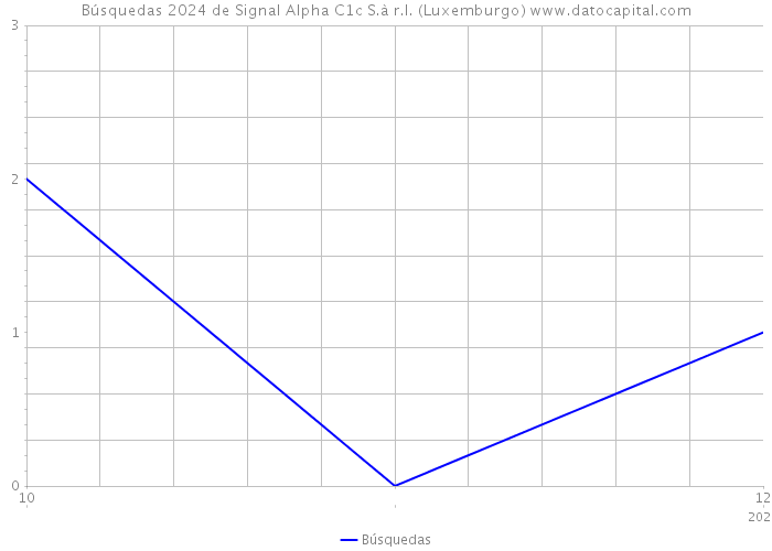 Búsquedas 2024 de Signal Alpha C1c S.à r.l. (Luxemburgo) 