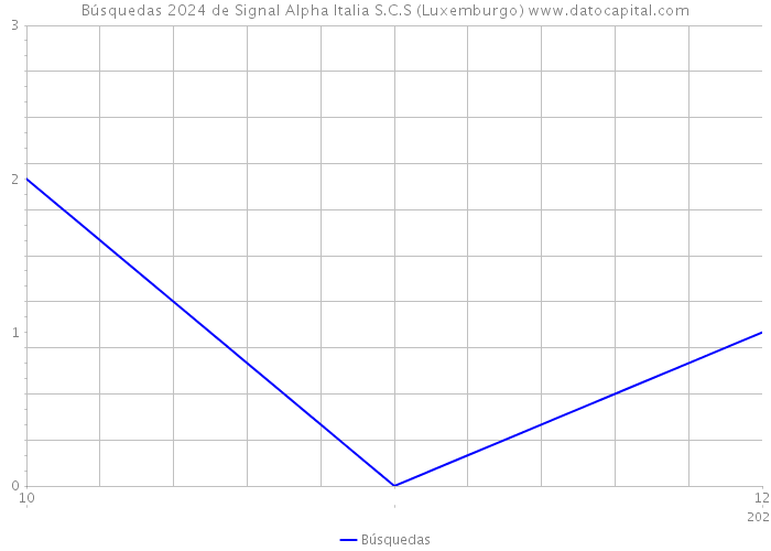 Búsquedas 2024 de Signal Alpha Italia S.C.S (Luxemburgo) 