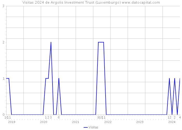 Visitas 2024 de Argolis Investment Trust (Luxemburgo) 
