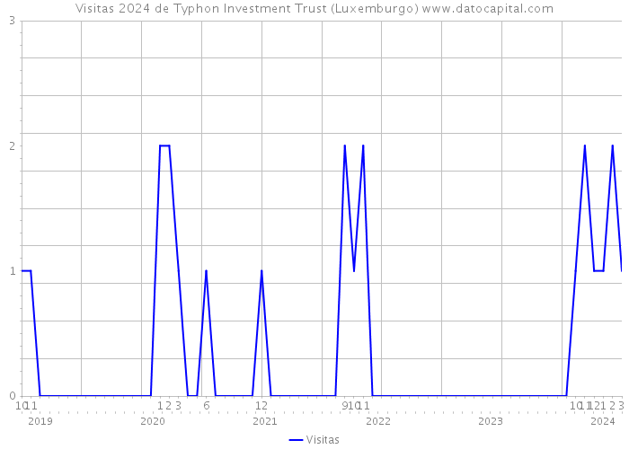 Visitas 2024 de Typhon Investment Trust (Luxemburgo) 