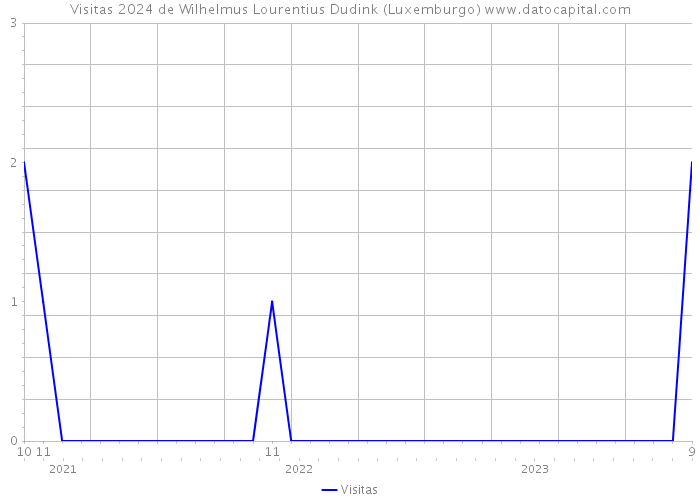 Visitas 2024 de Wilhelmus Lourentius Dudink (Luxemburgo) 