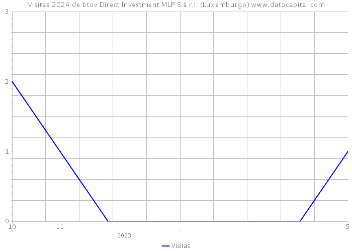 Visitas 2024 de btov Direct Investment MLP S.à r.l. (Luxemburgo) 