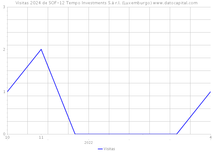 Visitas 2024 de SOF-12 Tempo Investments S.à r.l. (Luxemburgo) 