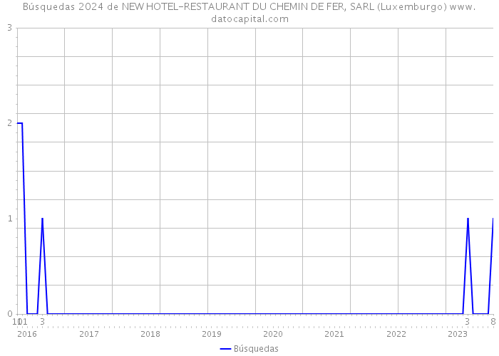 Búsquedas 2024 de NEW HOTEL-RESTAURANT DU CHEMIN DE FER, SARL (Luxemburgo) 