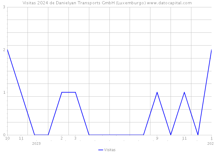 Visitas 2024 de Danielyan Transports GmbH (Luxemburgo) 
