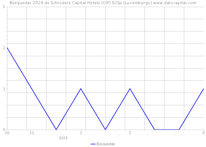 Búsquedas 2024 de Schroders Capital Hotels (CIP) SCSp (Luxemburgo) 
