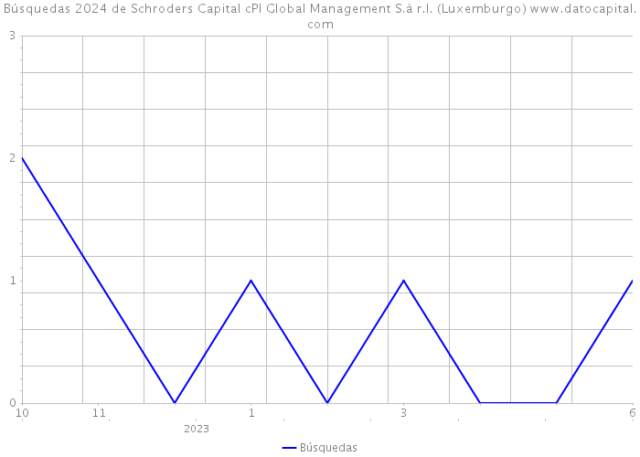 Búsquedas 2024 de Schroders Capital cPl Global Management S.à r.l. (Luxemburgo) 