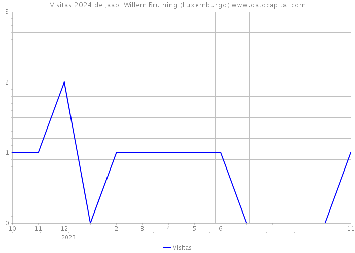 Visitas 2024 de Jaap-Willem Bruining (Luxemburgo) 