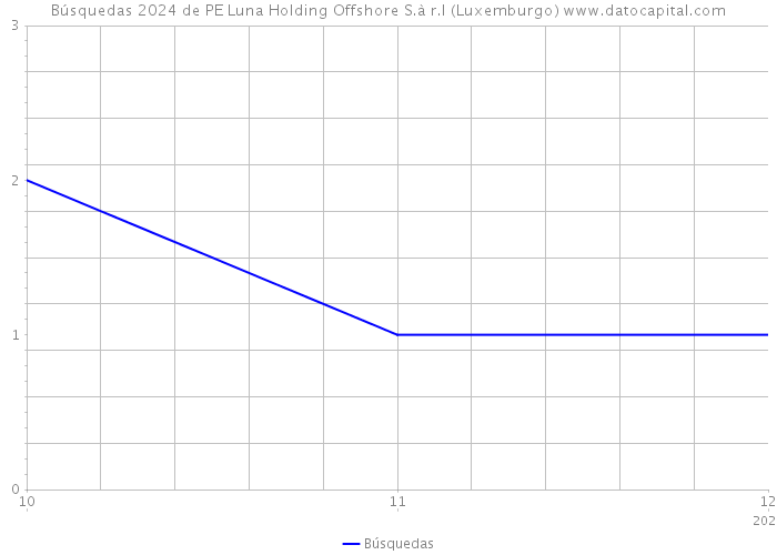 Búsquedas 2024 de PE Luna Holding Offshore S.à r.l (Luxemburgo) 