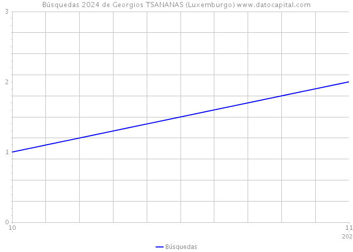 Búsquedas 2024 de Georgios TSANANAS (Luxemburgo) 