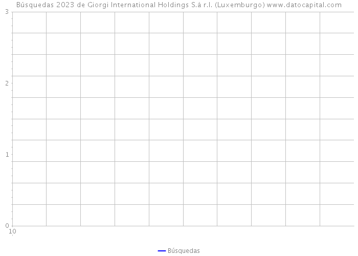 Búsquedas 2023 de Giorgi International Holdings S.à r.l. (Luxemburgo) 