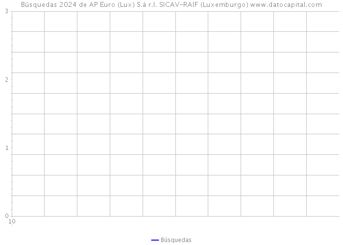 Búsquedas 2024 de AP Euro (Lux) S.à r.l. SICAV-RAIF (Luxemburgo) 