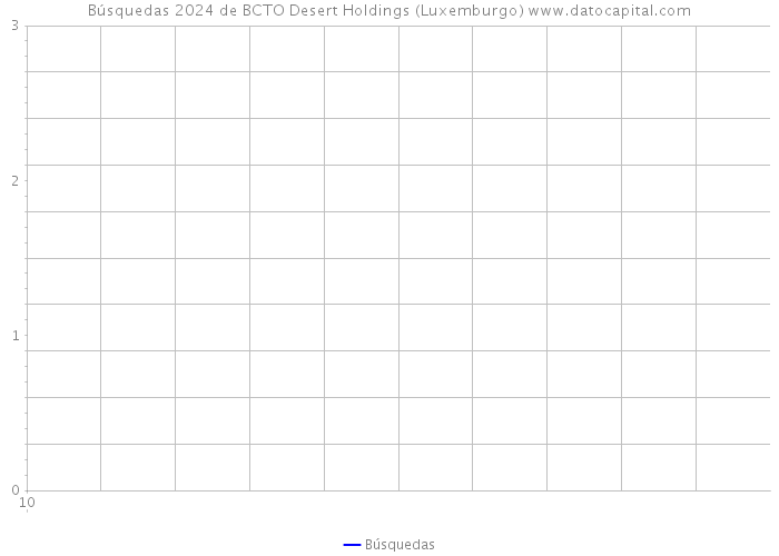 Búsquedas 2024 de BCTO Desert Holdings (Luxemburgo) 