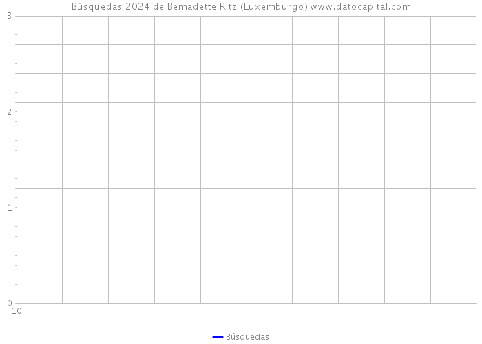 Búsquedas 2024 de Bemadette Ritz (Luxemburgo) 