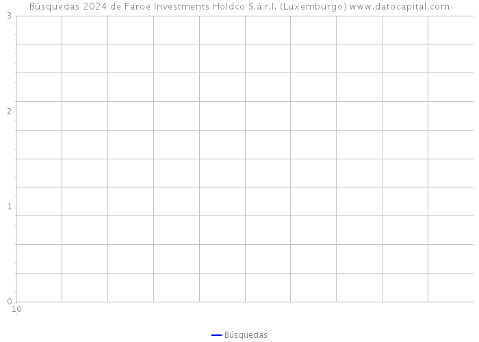 Búsquedas 2024 de Faroe Investments Holdco S.à r.l. (Luxemburgo) 