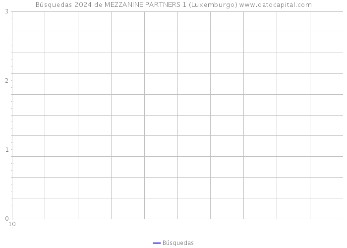 Búsquedas 2024 de MEZZANINE PARTNERS 1 (Luxemburgo) 