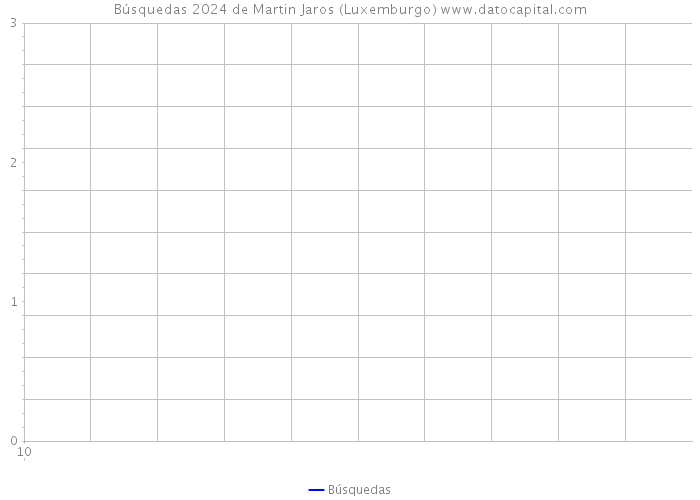 Búsquedas 2024 de Martin Jaros (Luxemburgo) 