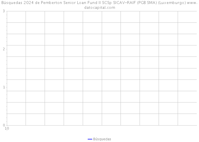 Búsquedas 2024 de Pemberton Senior Loan Fund II SCSp SICAV-RAIF (PGB SMA) (Luxemburgo) 