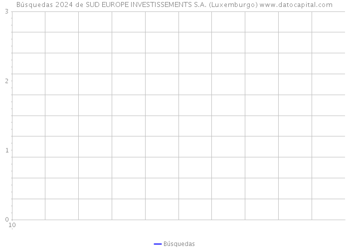 Búsquedas 2024 de SUD EUROPE INVESTISSEMENTS S.A. (Luxemburgo) 