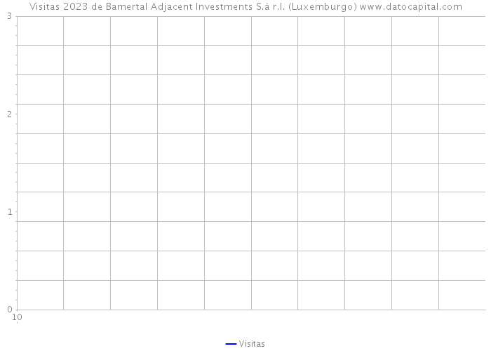 Visitas 2023 de Bamertal Adjacent Investments S.à r.l. (Luxemburgo) 