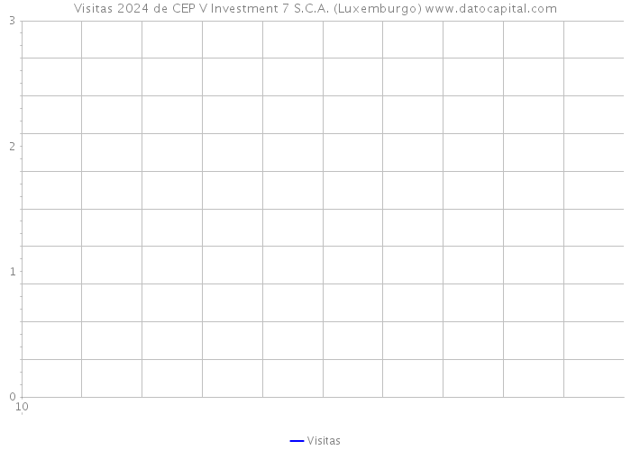 Visitas 2024 de CEP V Investment 7 S.C.A. (Luxemburgo) 