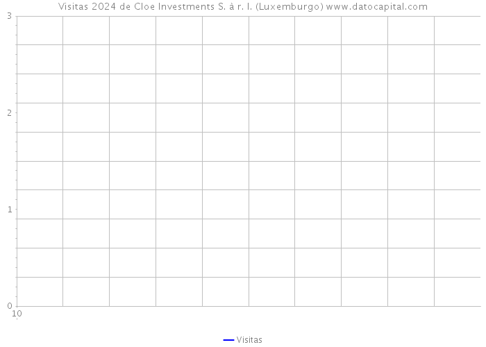 Visitas 2024 de Cloe Investments S. à r. l. (Luxemburgo) 