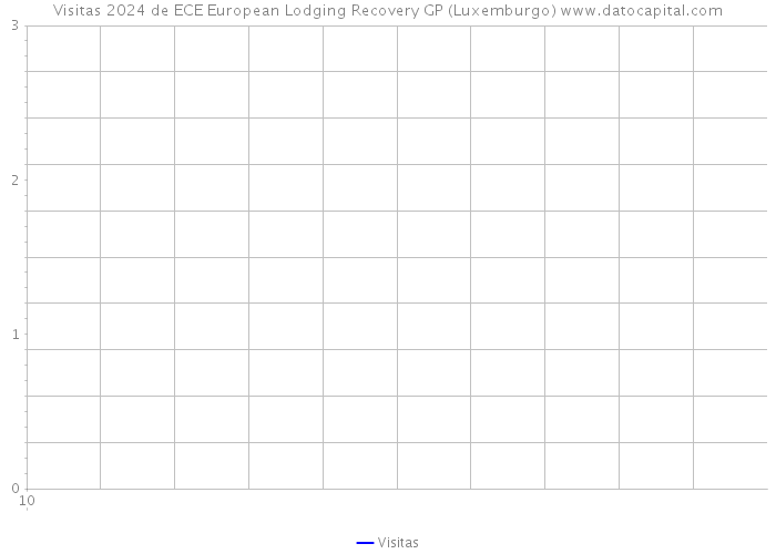 Visitas 2024 de ECE European Lodging Recovery GP (Luxemburgo) 