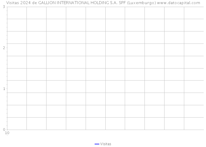 Visitas 2024 de GALLION INTERNATIONAL HOLDING S.A. SPF (Luxemburgo) 