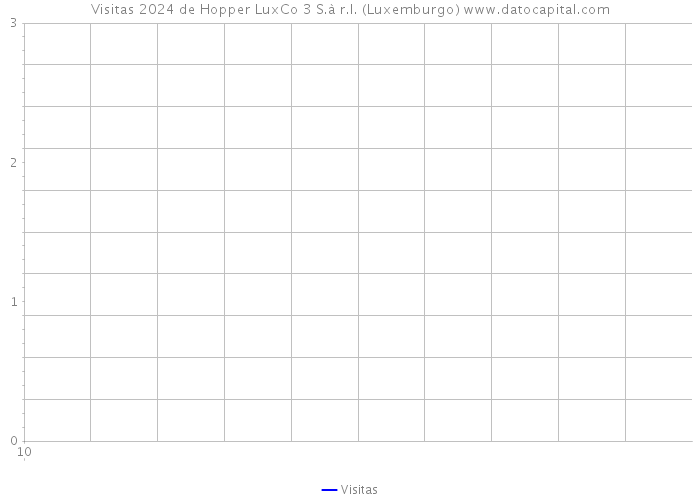 Visitas 2024 de Hopper LuxCo 3 S.à r.l. (Luxemburgo) 