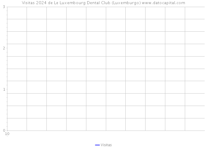 Visitas 2024 de Le Luxembourg Dental Club (Luxemburgo) 