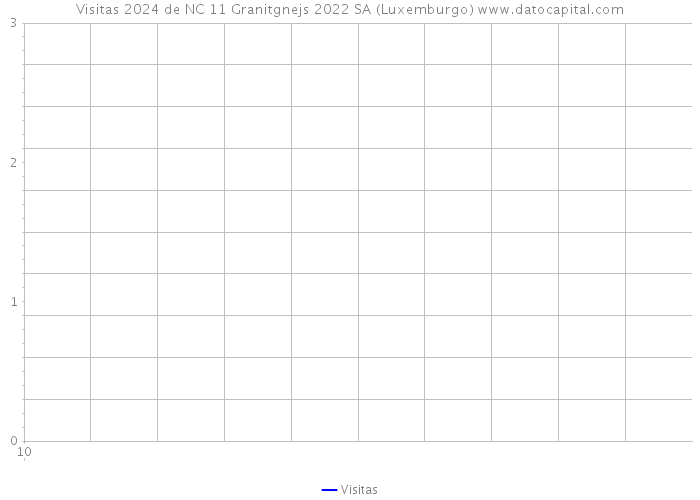 Visitas 2024 de NC 11 Granitgnejs 2022 SA (Luxemburgo) 