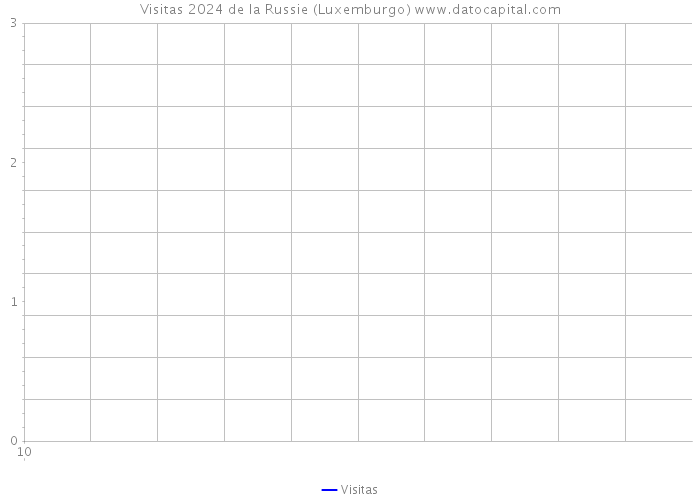 Visitas 2024 de la Russie (Luxemburgo) 