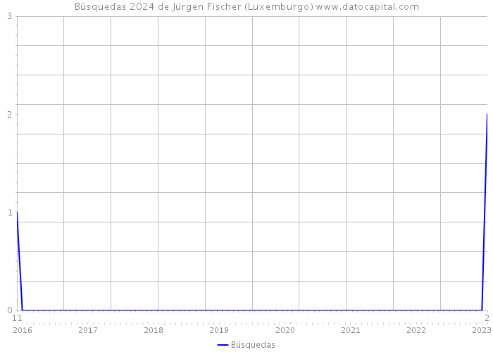 Búsquedas 2024 de Jürgen Fischer (Luxemburgo) 