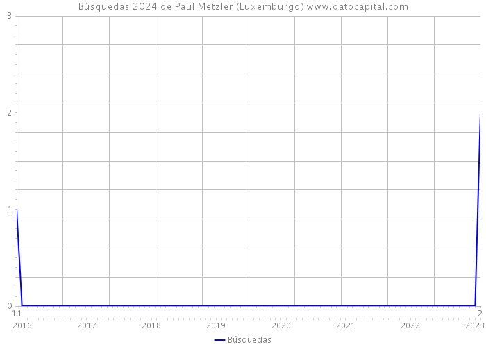 Búsquedas 2024 de Paul Metzler (Luxemburgo) 