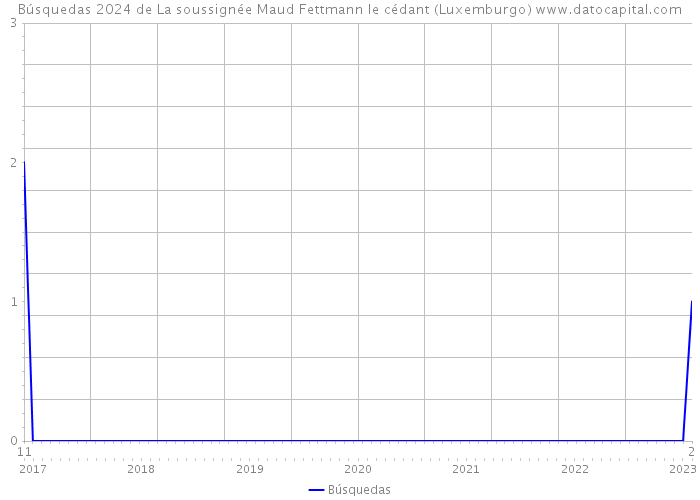Búsquedas 2024 de La soussignée Maud Fettmann le cédant (Luxemburgo) 
