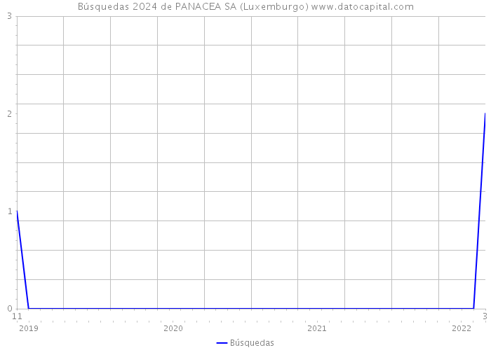Búsquedas 2024 de PANACEA SA (Luxemburgo) 