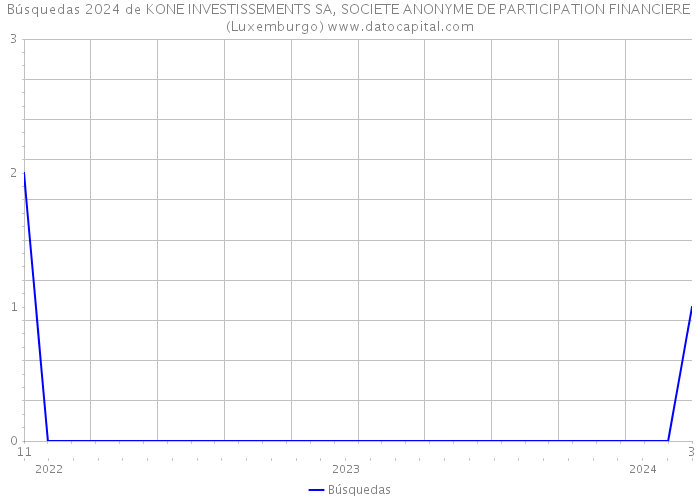 Búsquedas 2024 de KONE INVESTISSEMENTS SA, SOCIETE ANONYME DE PARTICIPATION FINANCIERE (Luxemburgo) 