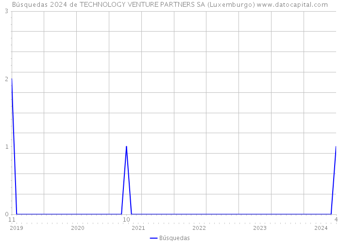 Búsquedas 2024 de TECHNOLOGY VENTURE PARTNERS SA (Luxemburgo) 