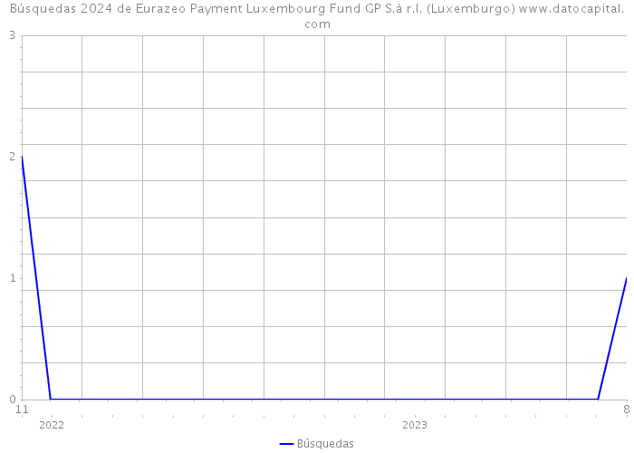 Búsquedas 2024 de Eurazeo Payment Luxembourg Fund GP S.à r.l. (Luxemburgo) 