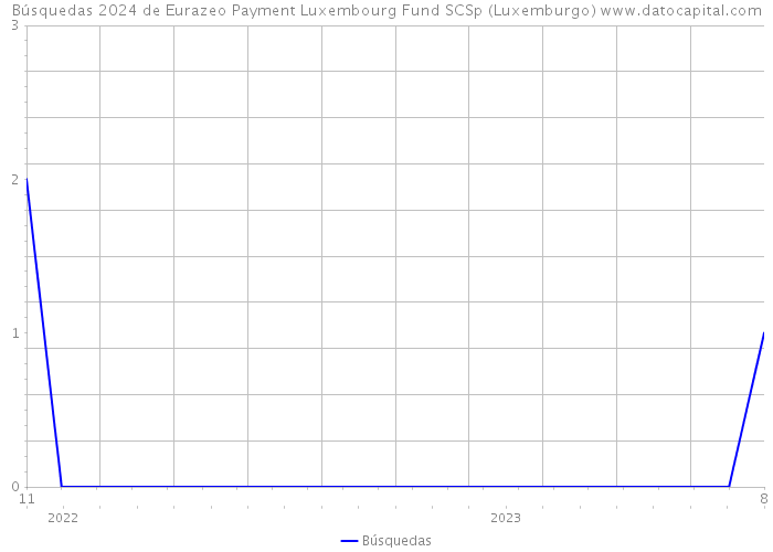 Búsquedas 2024 de Eurazeo Payment Luxembourg Fund SCSp (Luxemburgo) 