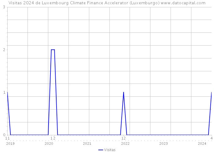 Visitas 2024 de Luxembourg Climate Finance Accelerator (Luxemburgo) 