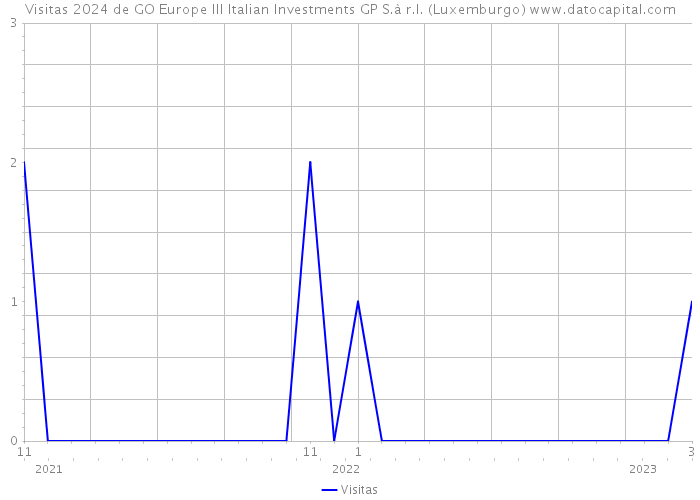Visitas 2024 de GO Europe III Italian Investments GP S.à r.l. (Luxemburgo) 