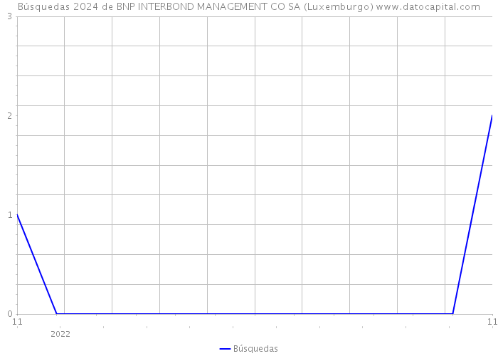 Búsquedas 2024 de BNP INTERBOND MANAGEMENT CO SA (Luxemburgo) 