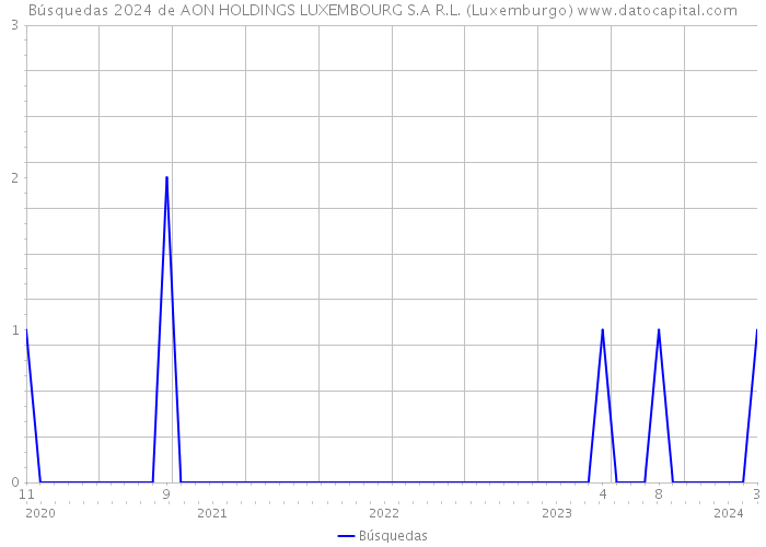 Búsquedas 2024 de AON HOLDINGS LUXEMBOURG S.A R.L. (Luxemburgo) 