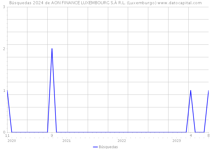 Búsquedas 2024 de AON FINANCE LUXEMBOURG S.À R.L. (Luxemburgo) 