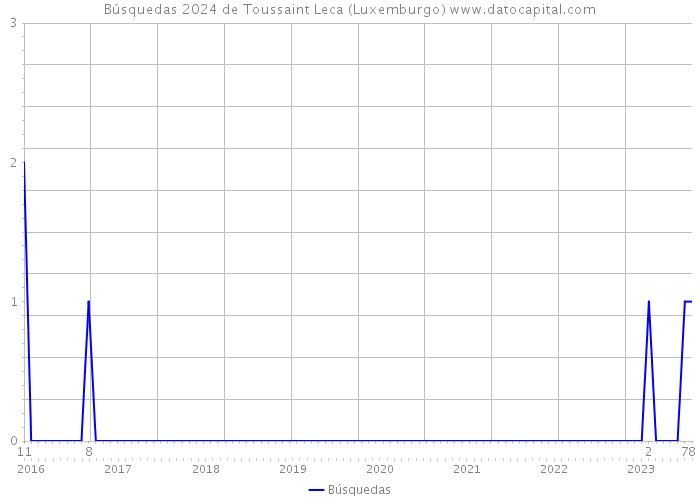 Búsquedas 2024 de Toussaint Leca (Luxemburgo) 